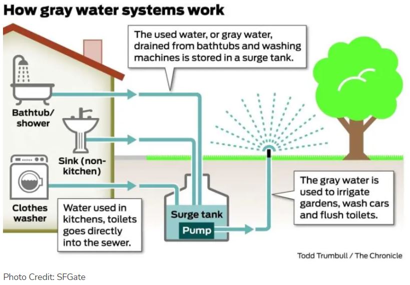 The Basics of Greywater Systems