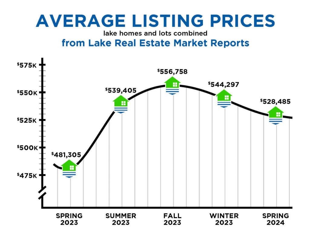 Average listing prices graph