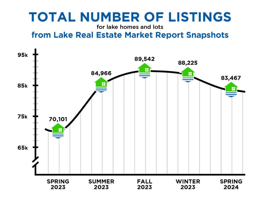 Total number of listings graph