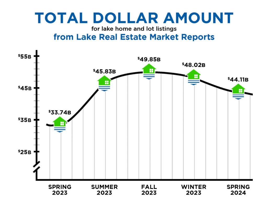Total listings in dollars graph
