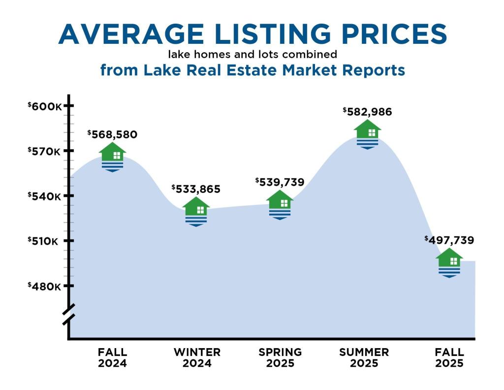 Average Listing Prices Fall 2025